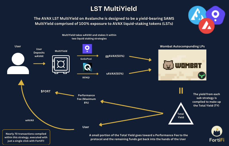 FortiFi - LST MultiYield Mechanics