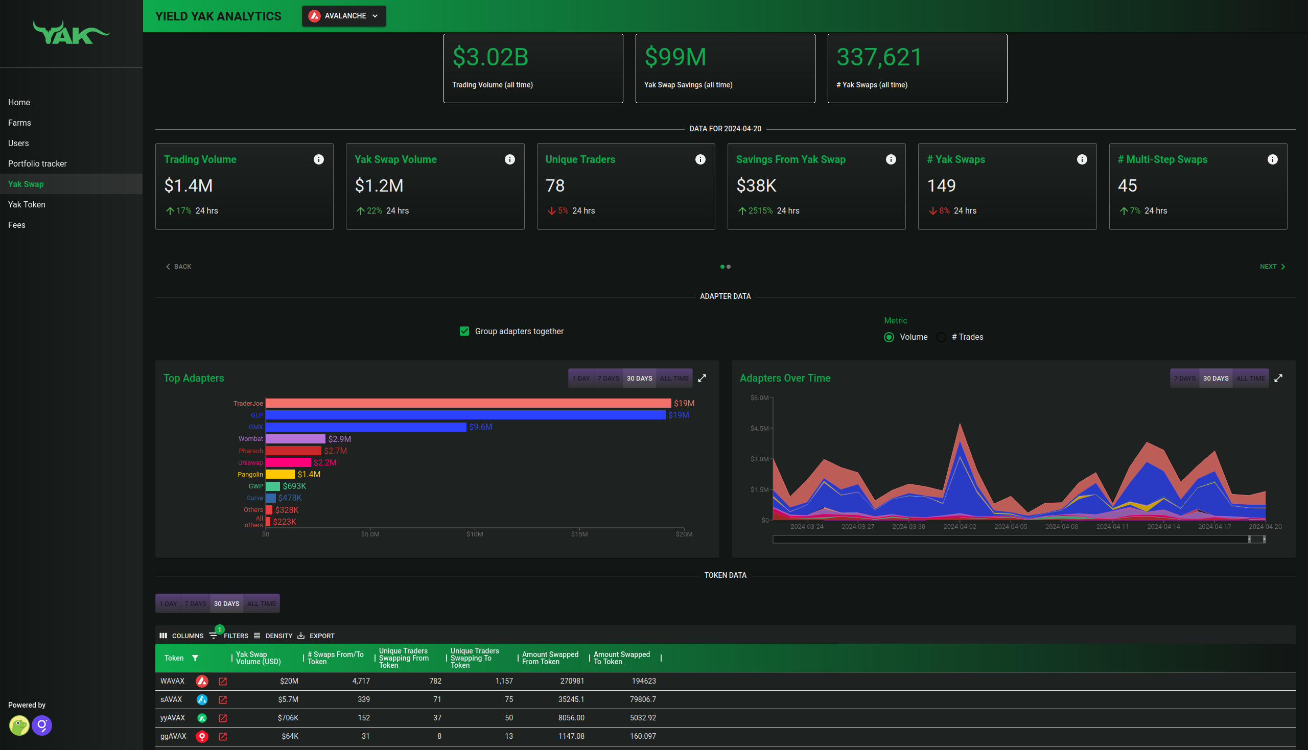 Yield Yak Analytics - Yak Swap Statistics