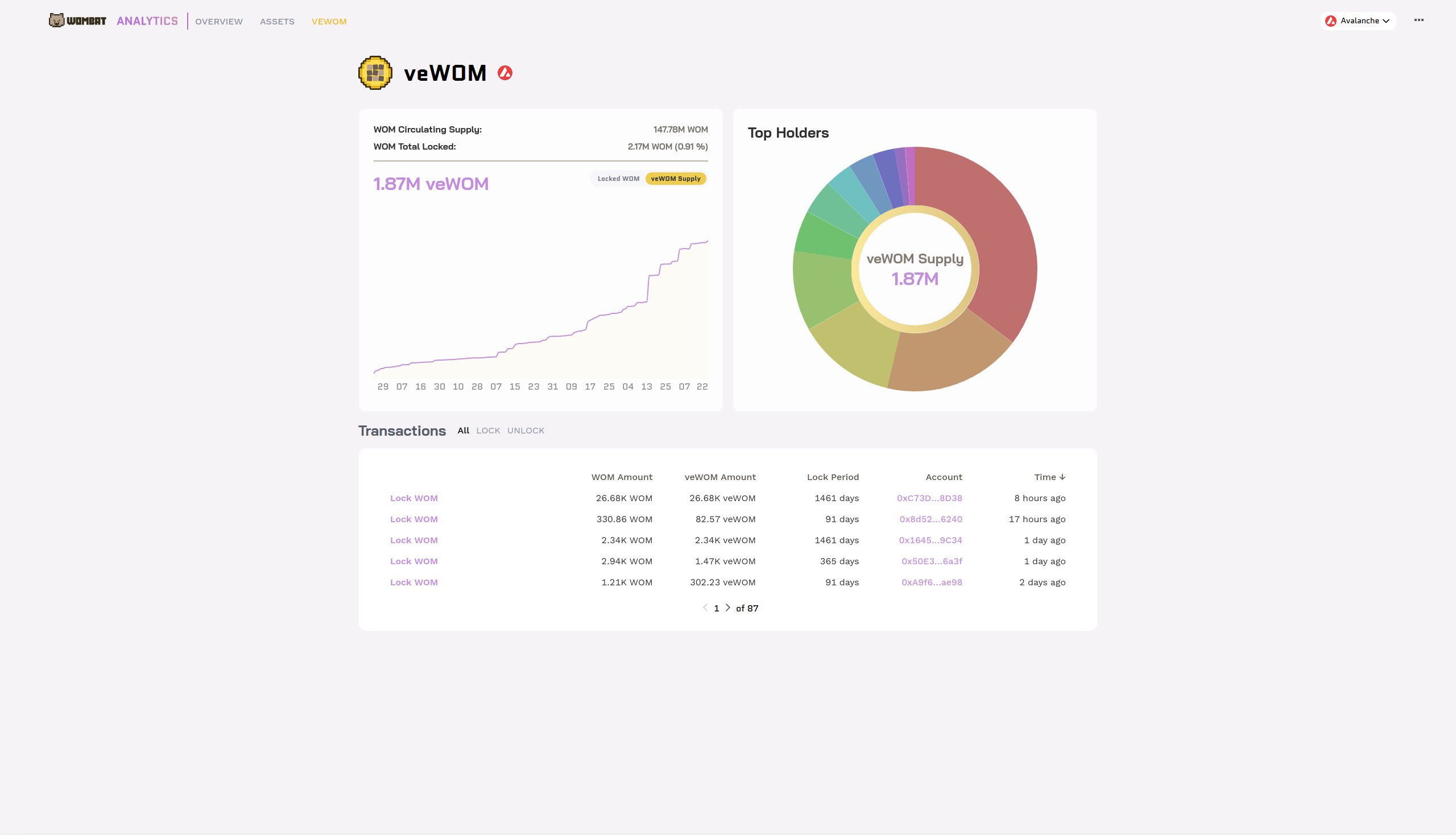 Wombat - $veWOM Analytics