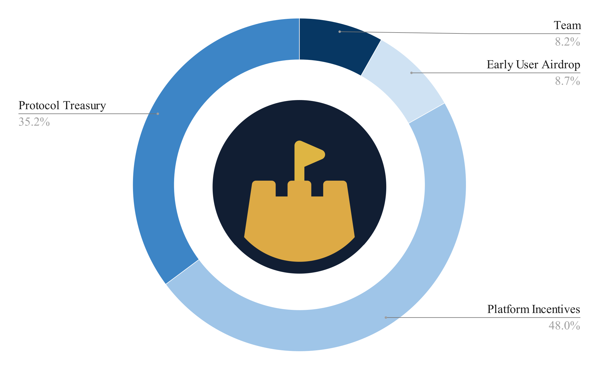 FortiFi - $FORT Token Allocations