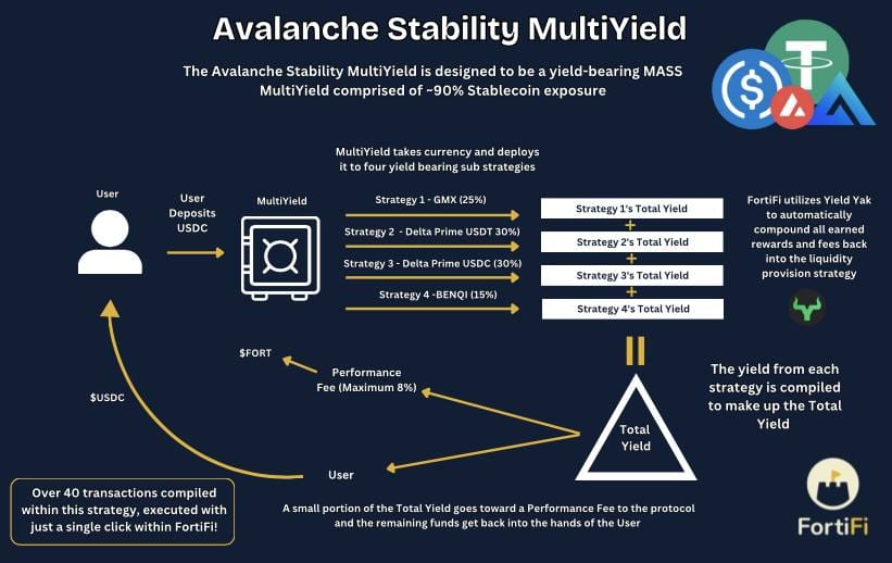 FortiFi - Avalanche Stability MultiYield - Mechanics